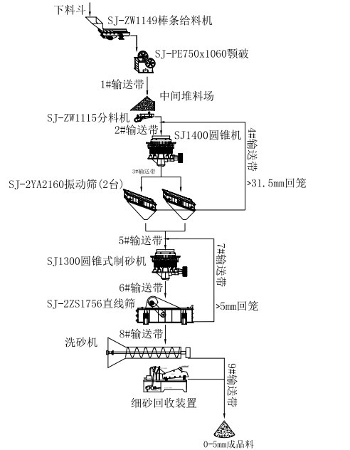 双金机械湿法制砂工艺流程
